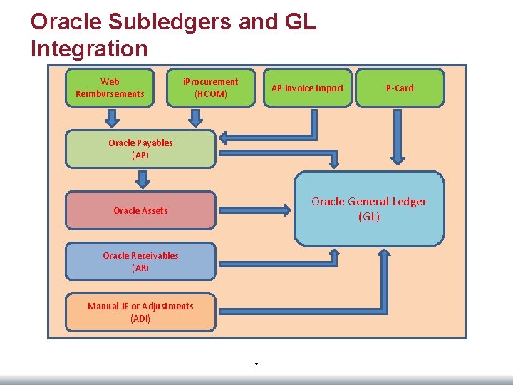 Oracle Subledgers and GL Integration Web Reimbursements i. Procurement (HCOM) AP Invoice Import P-Card