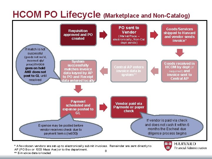 HCOM PO Lifecycle (Marketplace and Non-Catalog) Requisition approved and PO created PO sent to
