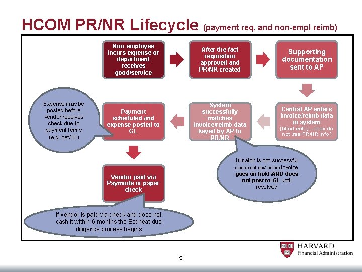 HCOM PR/NR Lifecycle (payment req. and non-empl reimb) Expense may be posted before vendor