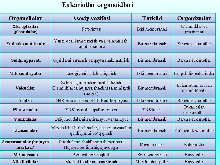 Eukariotlar organoidlari Organellalar Asosiy vazifasi Tarkibi Organizmlar Xloroplastlar (plastidalar) Fotosintez Ikki membranali O’simliklar va