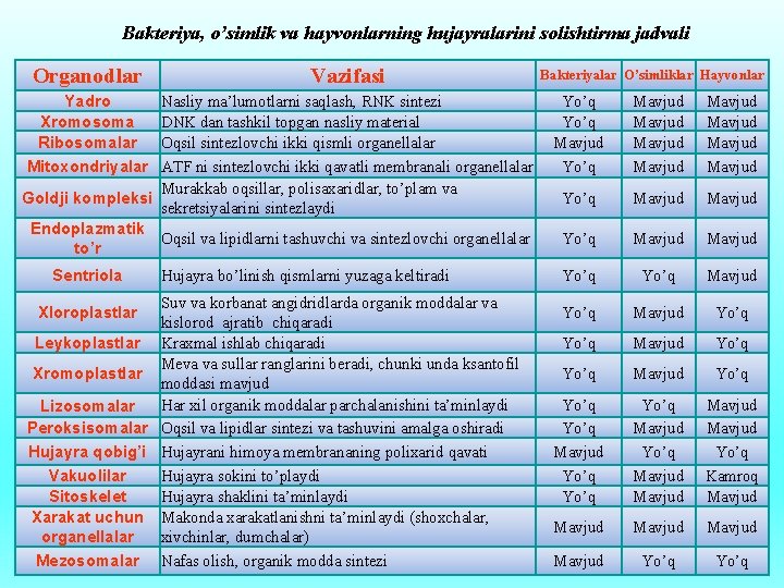 Bakteriya, o’simlik va hayvonlarning hujayralarini solishtirma jadvali Organodlar Vazifasi Yadro Xromosoma Ribosomalar Mitoxondriyalar Nasliy