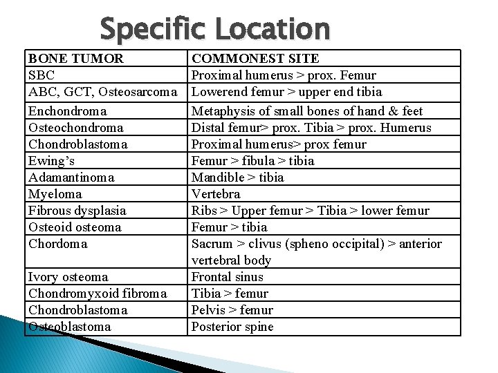 Specific Location BONE TUMOR SBC ABC, GCT, Osteosarcoma Enchondroma Osteochondroma Chondroblastoma Ewing’s Adamantinoma Myeloma