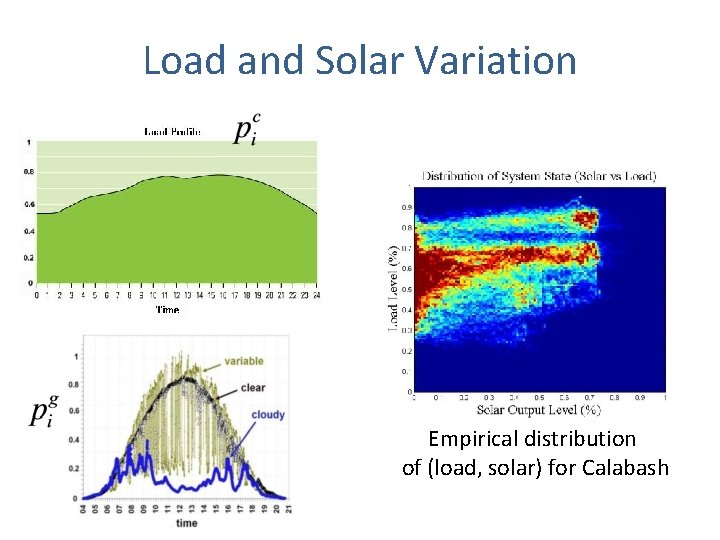 Load and Solar Variation Empirical distribution of (load, solar) for Calabash 