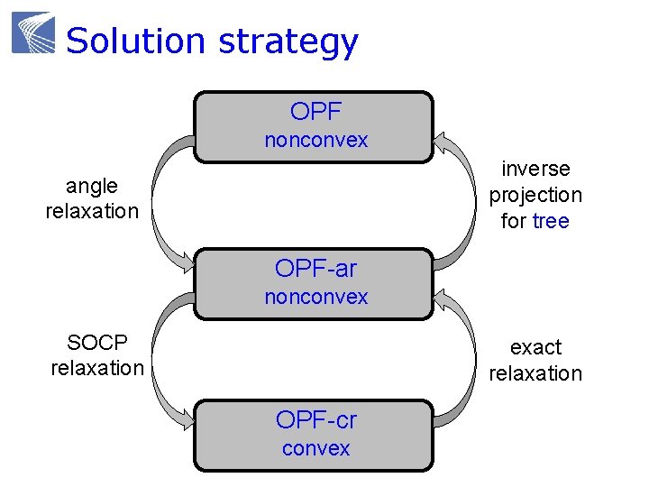 Solution strategy OPF nonconvex inverse projection for tree angle relaxation OPF-ar nonconvex SOCP relaxation