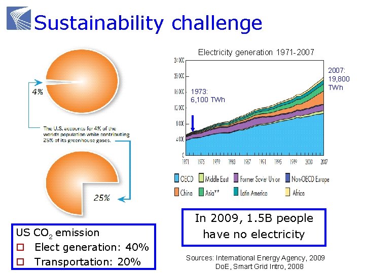 Sustainability challenge Electricity generation 1971 -2007 1973: 6, 100 TWh US CO 2 emission