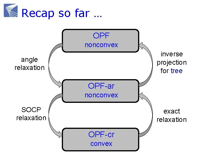 Recap so far … OPF nonconvex inverse projection for tree angle relaxation OPF-ar nonconvex