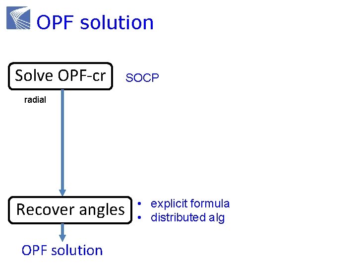 OPF solution Solve OPF-cr SOCP radial Recover angles OPF solution • explicit formula •