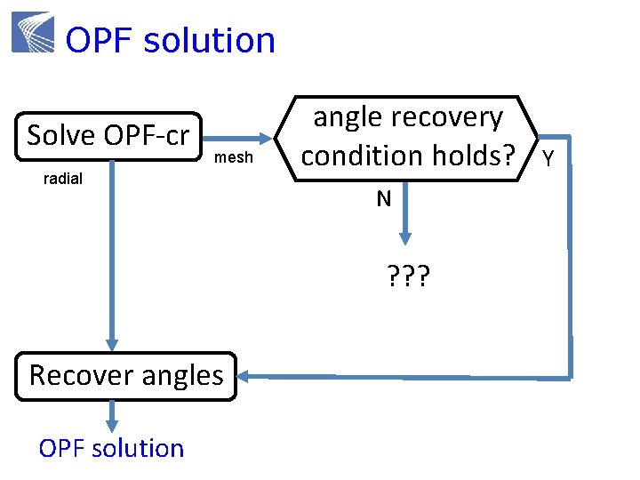 OPF solution Solve OPF-cr mesh radial angle recovery condition holds? N ? ? ?