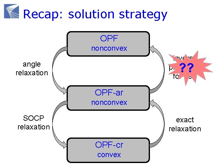 Recap: solution strategy OPF nonconvex inverse projection for tree angle relaxation ? ? OPF-ar
