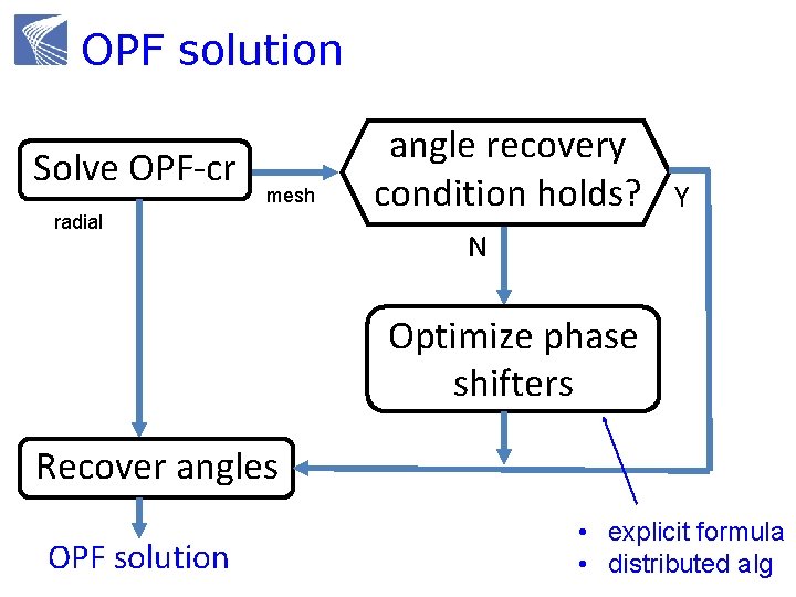OPF solution Solve OPF-cr mesh radial angle recovery condition holds? Y N Optimize phase