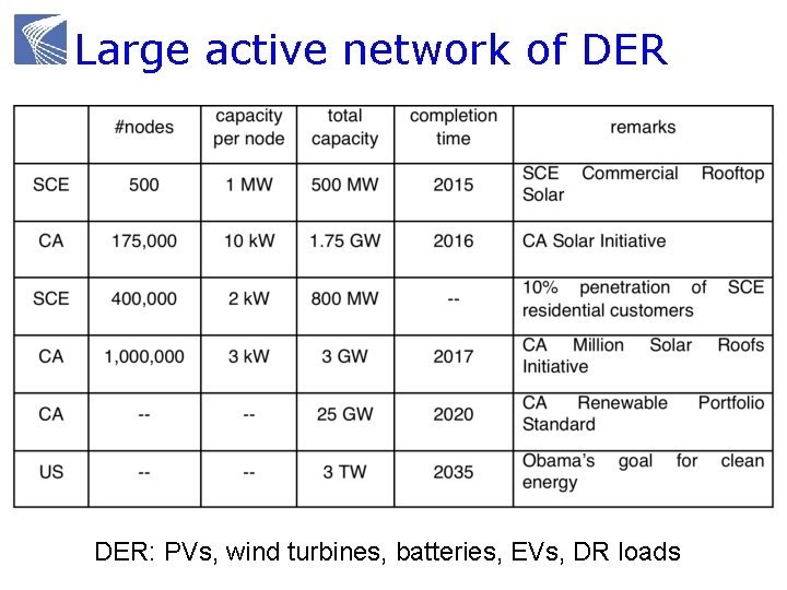 Large active network of DER: PVs, wind turbines, batteries, EVs, DR loads 