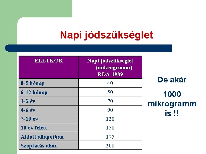 Napi jódszükséglet ÉLETKOR Napi jódszükséglet (mikrogramm) RDA 1989 0 -5 hónap 40 6 -12