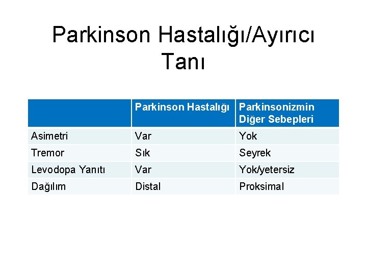 Parkinson Hastalığı/Ayırıcı Tanı Parkinson Hastalığı Parkinsonizmin Diğer Sebepleri Asimetri Var Yok Tremor Sık Seyrek