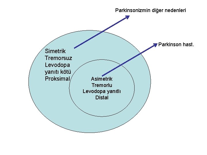 Parkinsonizmin diğer nedenleri Parkinson hast. Simetrik Tremorsuz Levodopa yanıtı kötü Proksimal Asimetrik Tremorlu Levodopa