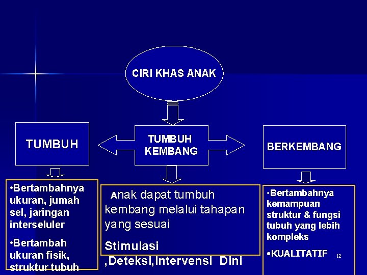 CIRI KHAS ANAK TUMBUH KEMBANG TUMBUH • Bertambahnya ukuran, jumah sel, jaringan interseluler •