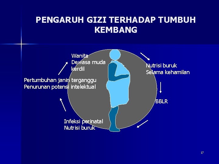 PENGARUH GIZI TERHADAP TUMBUH KEMBANG Wanita Dewasa muda kerdil Nutrisi buruk Selama kehamilan Pertumbuhan