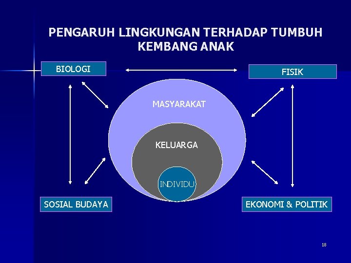 PENGARUH LINGKUNGAN TERHADAP TUMBUH KEMBANG ANAK BIOLOGI FISIK MASYARAKAT KELUARGA INDIVIDU SOSIAL BUDAYA EKONOMI