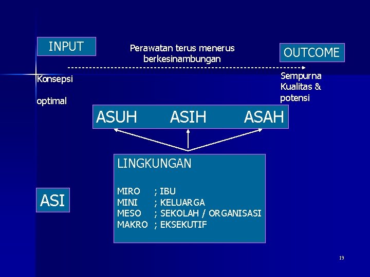 INPUT Perawatan terus menerus berkesinambungan OUTCOME Sempurna Kualitas & potensi Konsepsi optimal ASUH ASIH