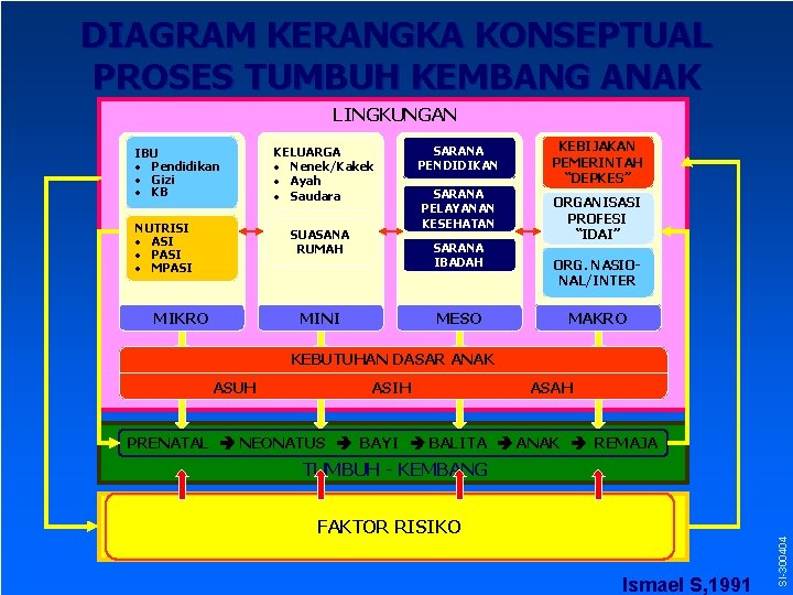 DIAGRAM KERANGKA KONSEPTUAL PROSES TUMBUH KEMBANG ANAK LINGKUNGAN IBU • Pendidikan • Gizi •