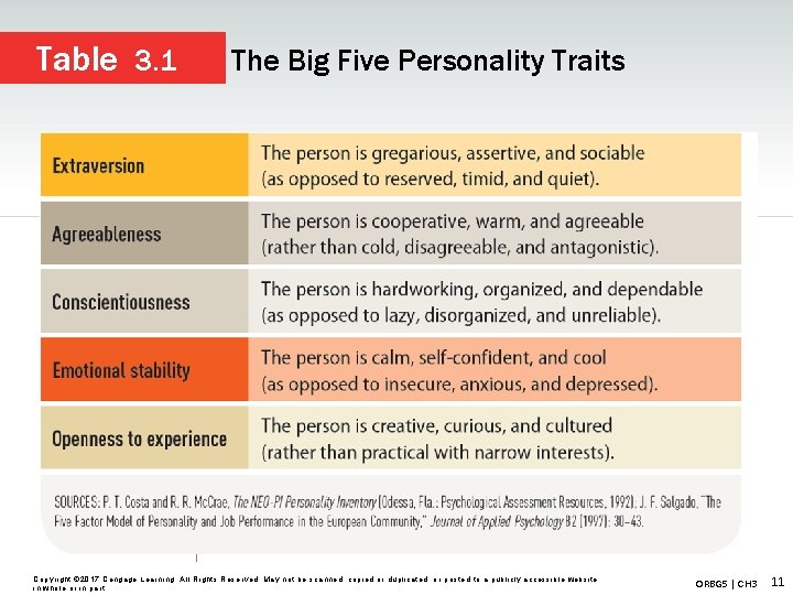 Table 3. 1 The Big Five Personality Traits Copyright © 2017 Cengage Learning. All