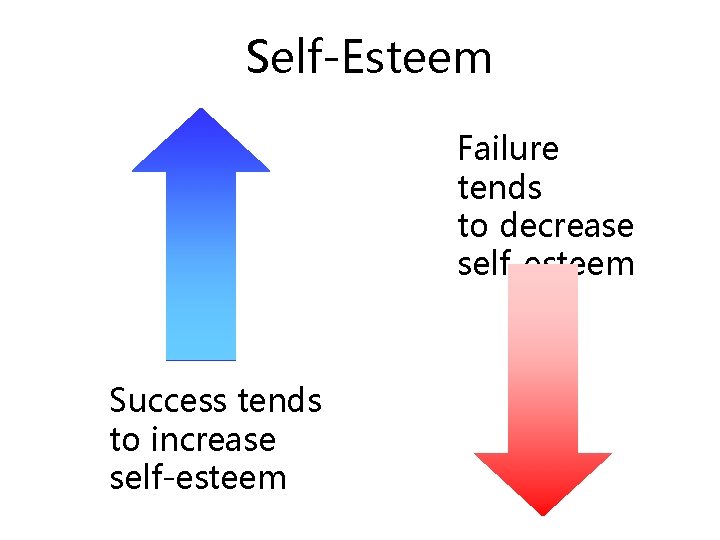 Self-Esteem Failure tends to decrease self-esteem Success tends to increase self-esteem 