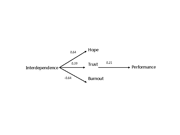 0. 64 Interdependence 0. 39 -0. 64 Hope Trust Burnout 0. 21 Performance 