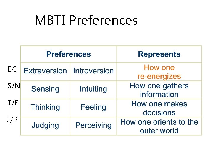 MBTI Preferences E/I S/N T/F J/P 