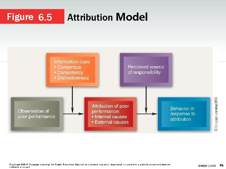 Figure 6. 5 Attribution Model Copyright © 2017 Cengage Learning. All Rights Reserved. May