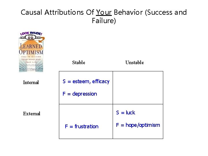 Causal Attributions Of Your Behavior (Success and Failure) Stable Internal Unstable S = esteem,