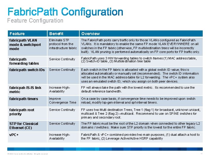 Feature Configuration Feature Benefit Overview fabricpath VLAN mode & switchport mode Eliminate STP protocol