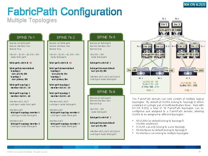 NX-OS 6. 2(2) Multiple Topologies SW 1 SW 2 Virtual FP-ID 1000 SPINE 7