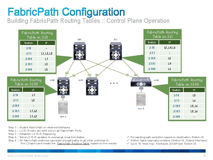 Building Fabric. Path Routing Tables : : Control Plane Operation Fabric. Path Routing Table