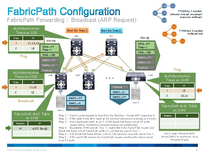 FTAG/tree 1 handles unknown unicast, broadcast and some multicast Fabric. Path Forwarding : :