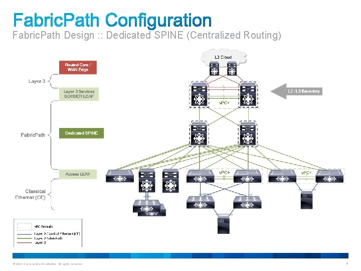 Fabric. Path Design : : Dedicated SPINE (Centralized Routing) © 2013 Cisco and/or its