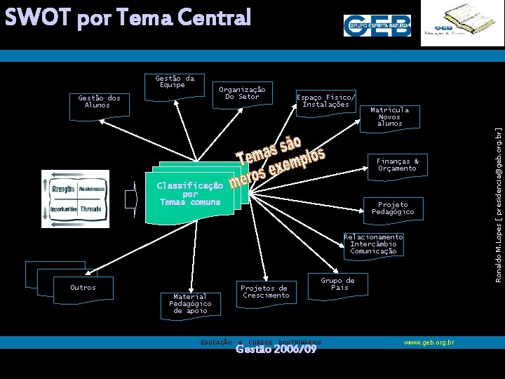 SWOT por Tema Central Organização Do Setor Gestão dos Alunos Espaço Físico/ Instalações Matrícula SWOT por Tema Central Organização Do Setor Gestão dos Alunos Espaço Físico/ Instalações Matrícula