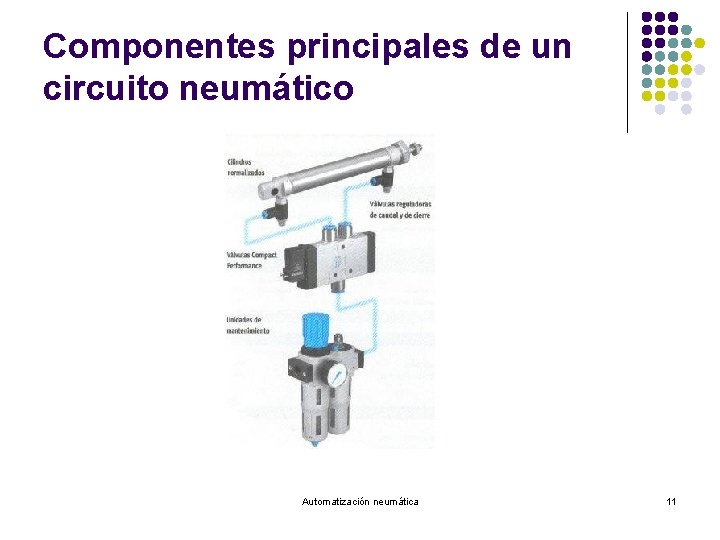 Componentes principales de un circuito neumático Automatización neumática 11 