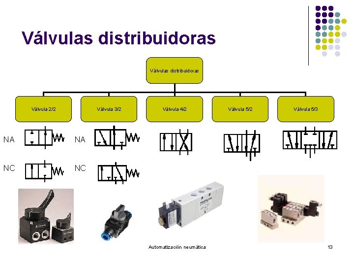 Válvulas distribuidoras Válvula 2/2 Válvula 3/2 NA NA NC NC Válvula 4/2 Automatización neumática