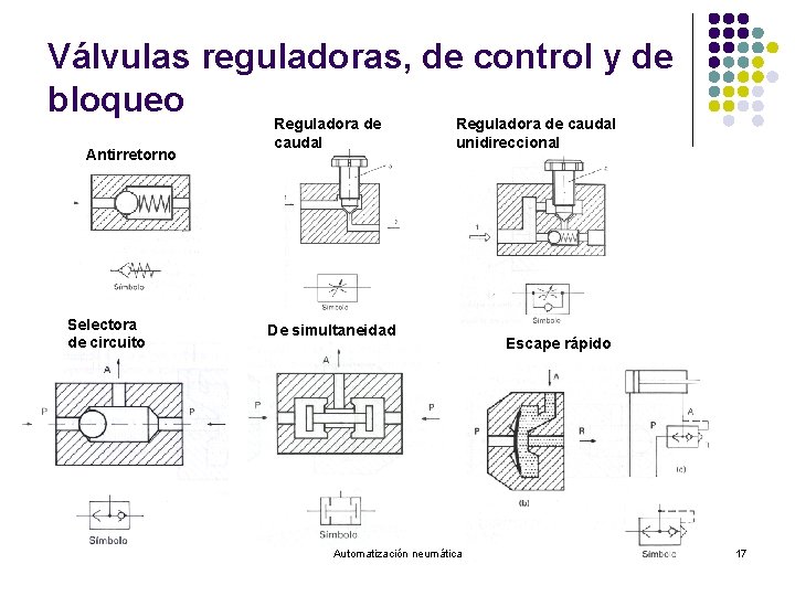 Válvulas reguladoras, de control y de bloqueo Antirretorno Selectora de circuito Reguladora de caudal