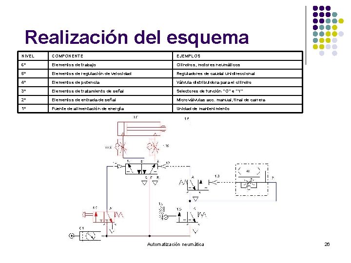Realización del esquema NIVEL COMPONENTE EJEMPLOS 6º Elementos de trabajo Cilindros, motores neumáticos 5º