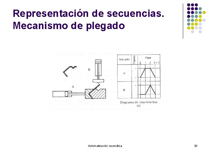 Representación de secuencias. Mecanismo de plegado Automatización neumática 30 