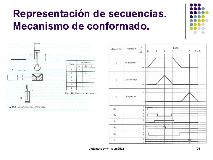 Representación de secuencias. Mecanismo de conformado. Automatización neumática 31 