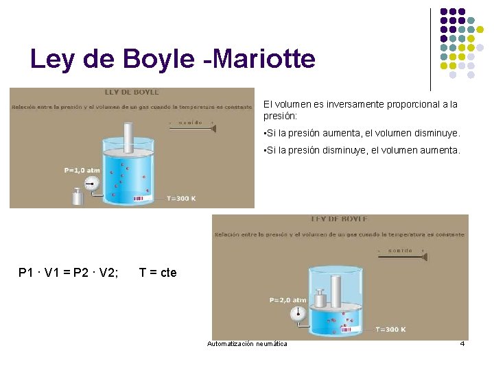 Ley de Boyle -Mariotte El volumen es inversamente proporcional a la presión: • Si