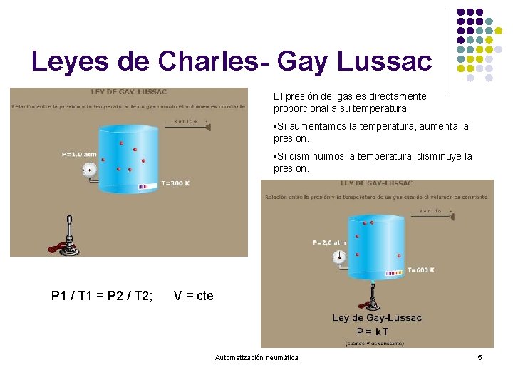 Leyes de Charles- Gay Lussac El presión del gas es directamente proporcional a su