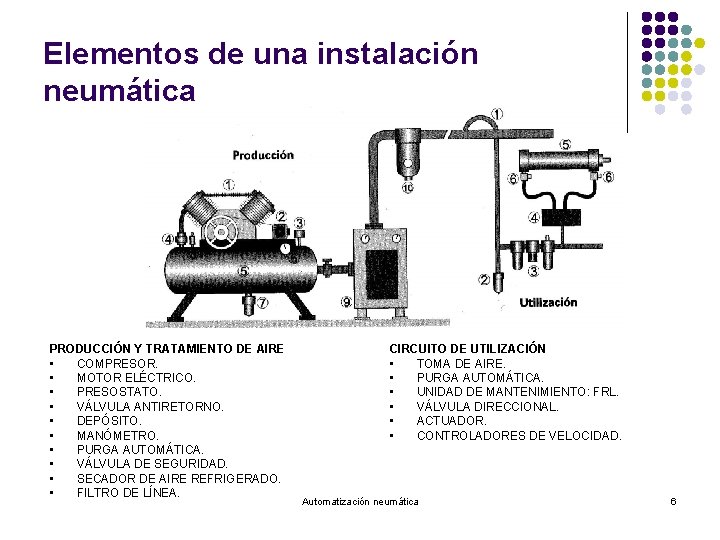 Elementos de una instalación neumática PRODUCCIÓN Y TRATAMIENTO DE AIRE • COMPRESOR. • MOTOR