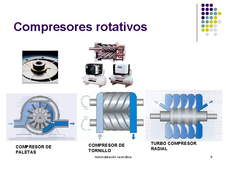 Compresores rotativos COMPRESOR DE PALETAS COMPRESOR DE TORNILLO Automatización neumática TURBO COMPRESOR RADIAL 8