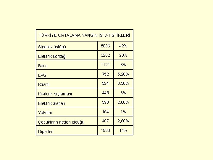 TÜRKİYE ORTALAMA YANGIN İSTATİSTİKLERİ Sigara / üstüpü 5836 42% Elektrik kontağı 3262 23% Baca