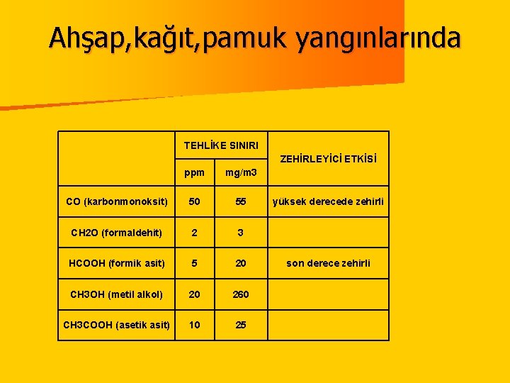 Ahşap, kağıt, pamuk yangınlarında TEHLİKE SINIRI ZEHİRLEYİCİ ETKİSİ ppm mg/m 3 CO (karbonmonoksit) 50