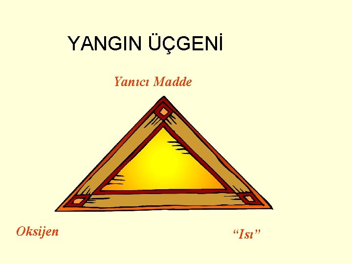 YANGIN ÜÇGENİ Yanıcı Madde Oksijen “Isı” 