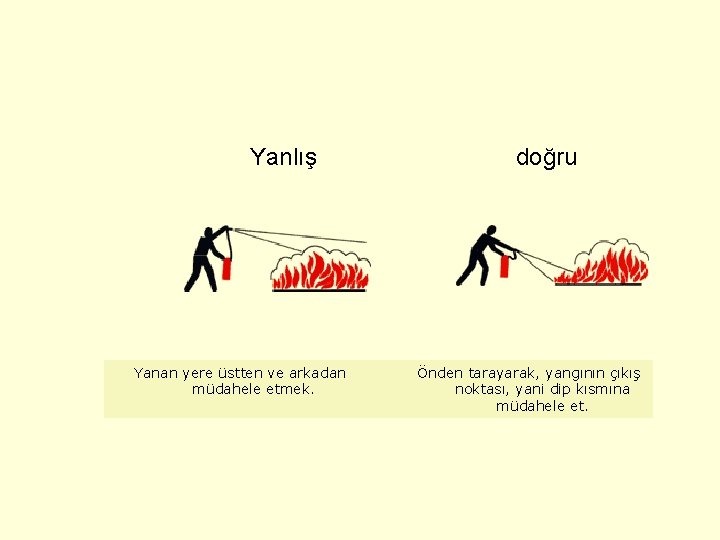 Yanlış Yanan yere üstten ve arkadan müdahele etmek. doğru Önden tarayarak, yangının çıkış noktası,