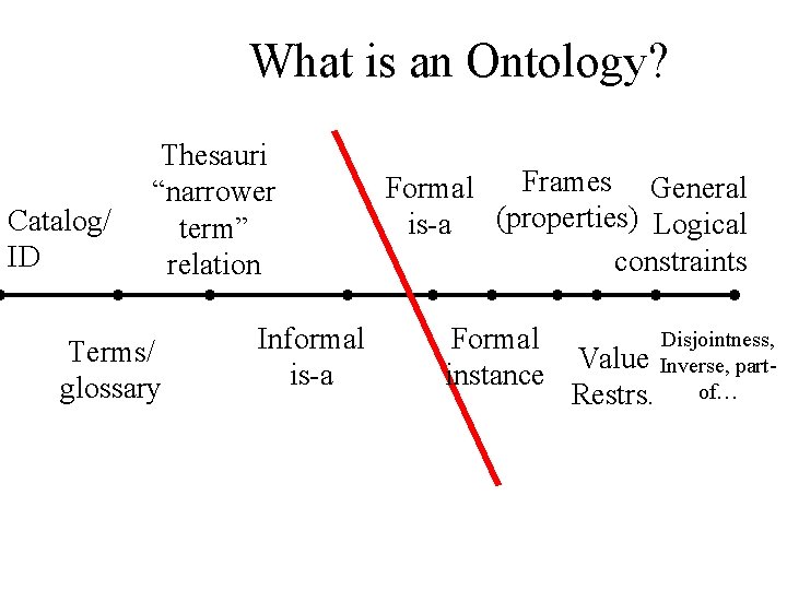 What is an Ontology? Catalog/ ID Thesauri “narrower term” relation Terms/ glossary Informal is-a